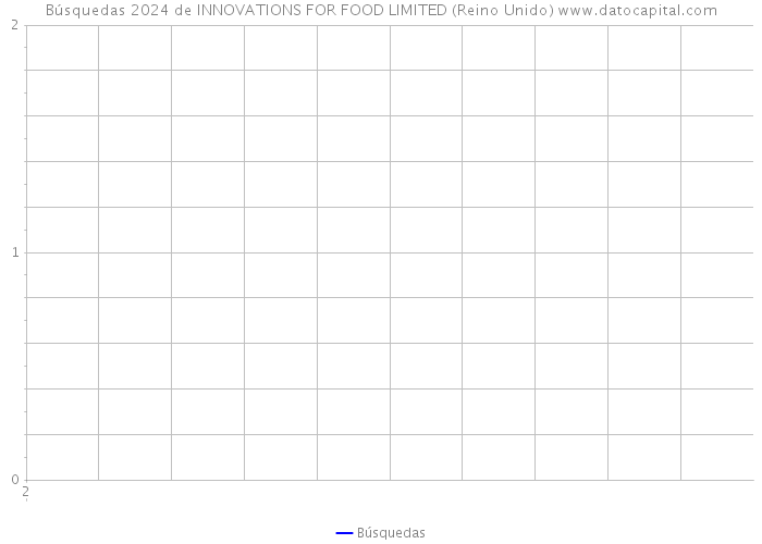 Búsquedas 2024 de INNOVATIONS FOR FOOD LIMITED (Reino Unido) 