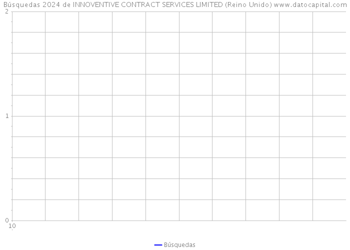 Búsquedas 2024 de INNOVENTIVE CONTRACT SERVICES LIMITED (Reino Unido) 