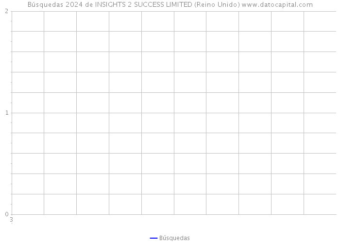 Búsquedas 2024 de INSIGHTS 2 SUCCESS LIMITED (Reino Unido) 