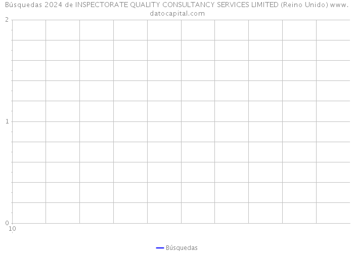 Búsquedas 2024 de INSPECTORATE QUALITY CONSULTANCY SERVICES LIMITED (Reino Unido) 