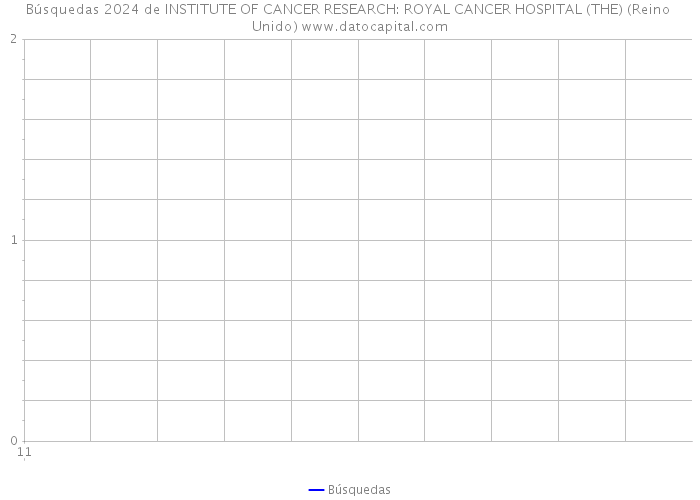 Búsquedas 2024 de INSTITUTE OF CANCER RESEARCH: ROYAL CANCER HOSPITAL (THE) (Reino Unido) 
