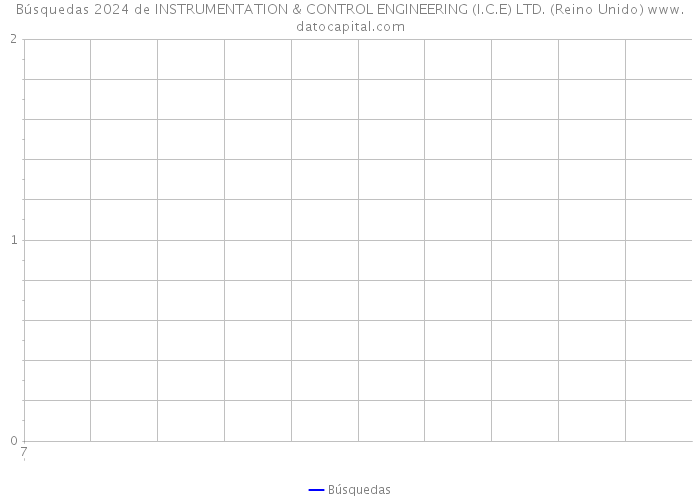 Búsquedas 2024 de INSTRUMENTATION & CONTROL ENGINEERING (I.C.E) LTD. (Reino Unido) 