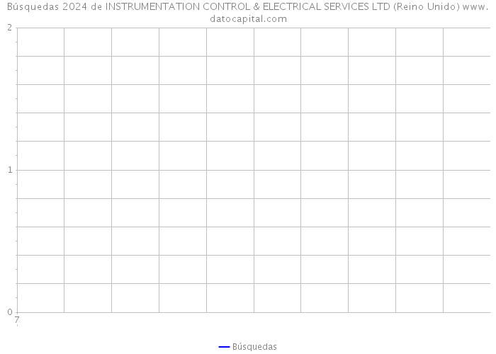 Búsquedas 2024 de INSTRUMENTATION CONTROL & ELECTRICAL SERVICES LTD (Reino Unido) 