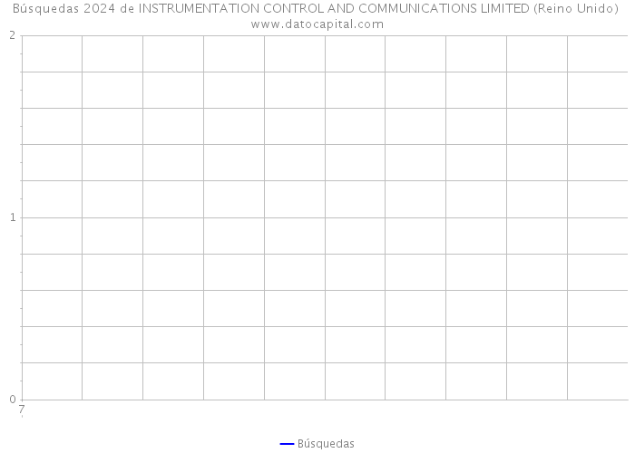 Búsquedas 2024 de INSTRUMENTATION CONTROL AND COMMUNICATIONS LIMITED (Reino Unido) 