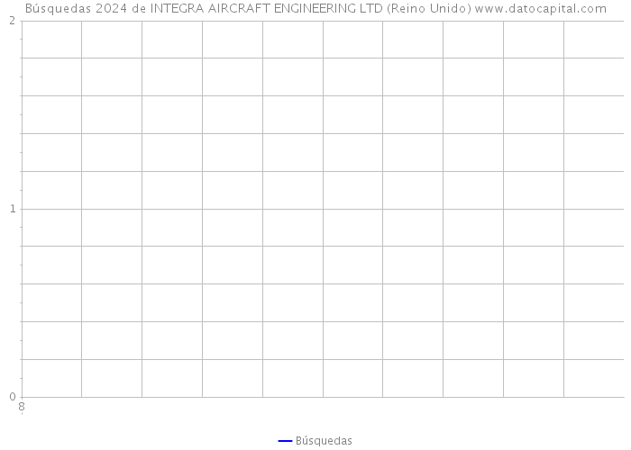 Búsquedas 2024 de INTEGRA AIRCRAFT ENGINEERING LTD (Reino Unido) 