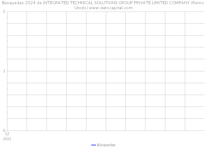 Búsquedas 2024 de INTEGRATED TECHNICAL SOLUTIONS GROUP PRIVATE LIMITED COMPANY (Reino Unido) 