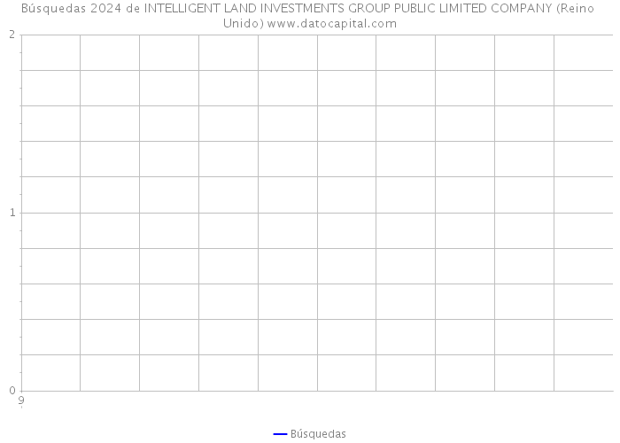 Búsquedas 2024 de INTELLIGENT LAND INVESTMENTS GROUP PUBLIC LIMITED COMPANY (Reino Unido) 