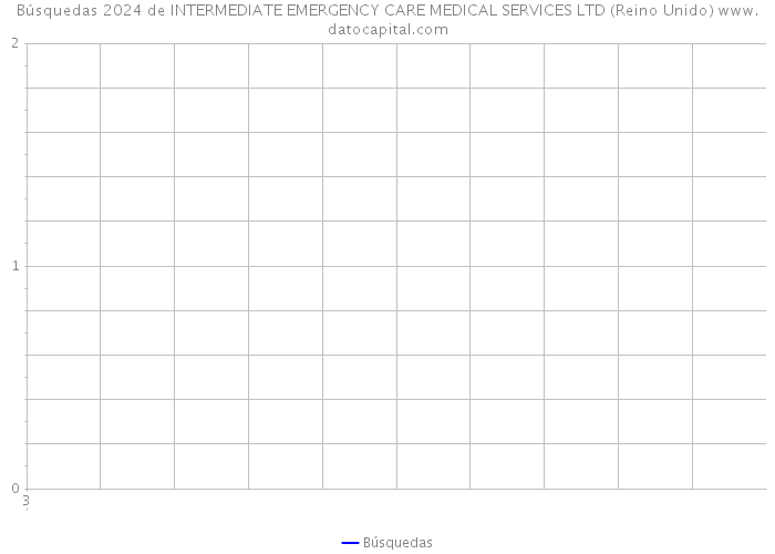 Búsquedas 2024 de INTERMEDIATE EMERGENCY CARE MEDICAL SERVICES LTD (Reino Unido) 