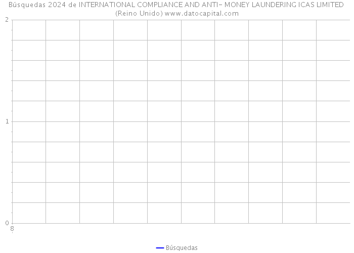 Búsquedas 2024 de INTERNATIONAL COMPLIANCE AND ANTI- MONEY LAUNDERING ICAS LIMITED (Reino Unido) 