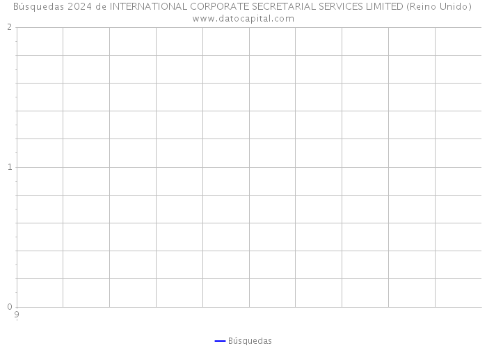 Búsquedas 2024 de INTERNATIONAL CORPORATE SECRETARIAL SERVICES LIMITED (Reino Unido) 