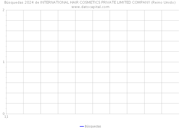 Búsquedas 2024 de INTERNATIONAL HAIR COSMETICS PRIVATE LIMITED COMPANY (Reino Unido) 