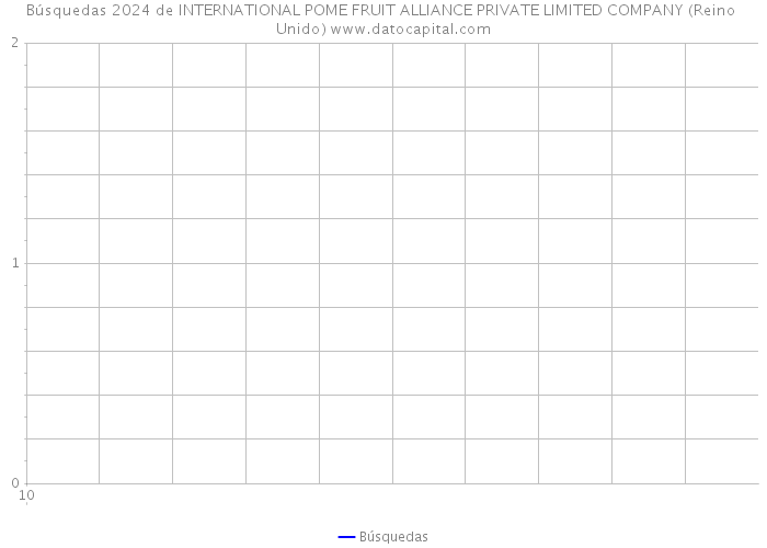 Búsquedas 2024 de INTERNATIONAL POME FRUIT ALLIANCE PRIVATE LIMITED COMPANY (Reino Unido) 