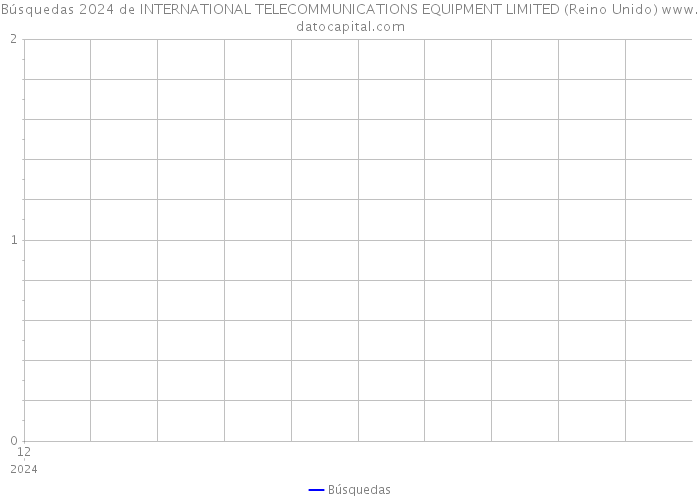 Búsquedas 2024 de INTERNATIONAL TELECOMMUNICATIONS EQUIPMENT LIMITED (Reino Unido) 