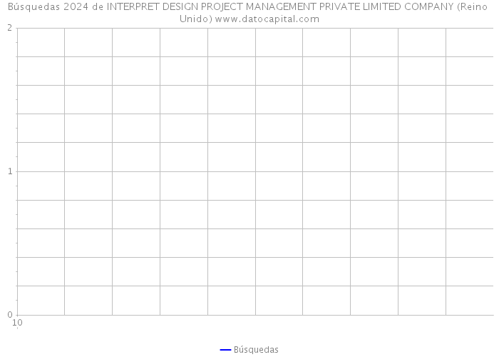 Búsquedas 2024 de INTERPRET DESIGN PROJECT MANAGEMENT PRIVATE LIMITED COMPANY (Reino Unido) 