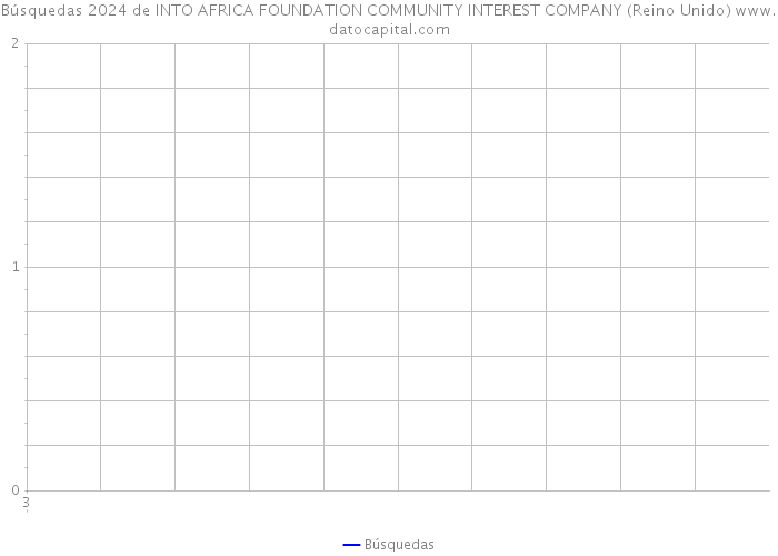 Búsquedas 2024 de INTO AFRICA FOUNDATION COMMUNITY INTEREST COMPANY (Reino Unido) 