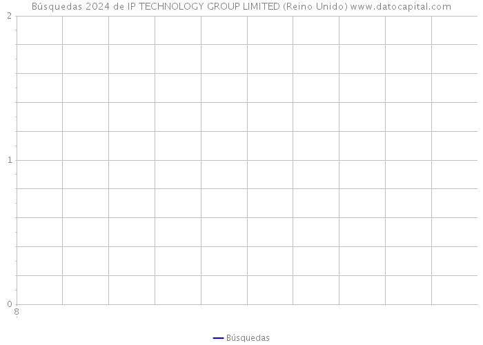 Búsquedas 2024 de IP TECHNOLOGY GROUP LIMITED (Reino Unido) 