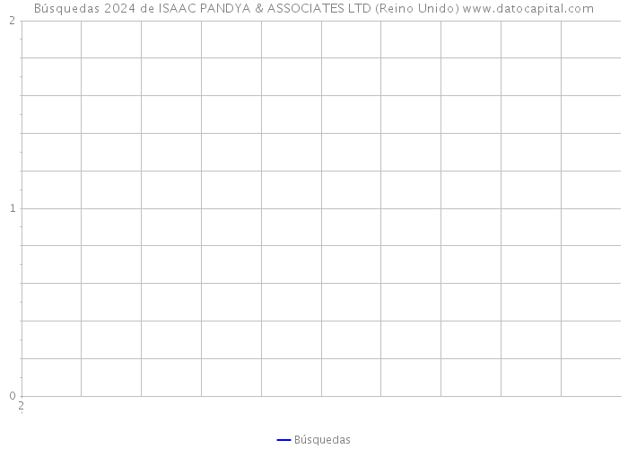 Búsquedas 2024 de ISAAC PANDYA & ASSOCIATES LTD (Reino Unido) 