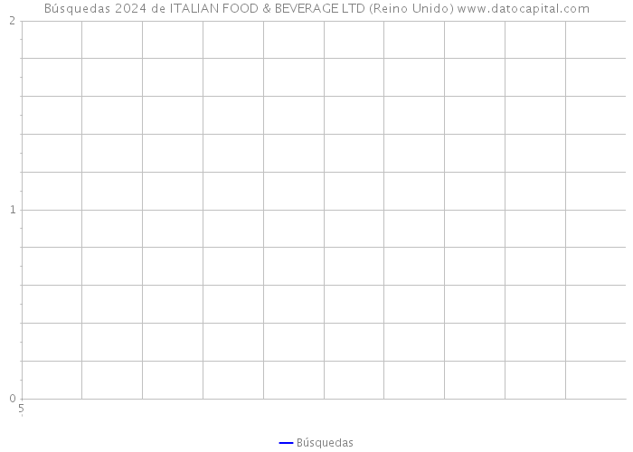 Búsquedas 2024 de ITALIAN FOOD & BEVERAGE LTD (Reino Unido) 