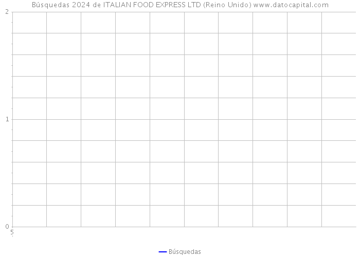 Búsquedas 2024 de ITALIAN FOOD EXPRESS LTD (Reino Unido) 