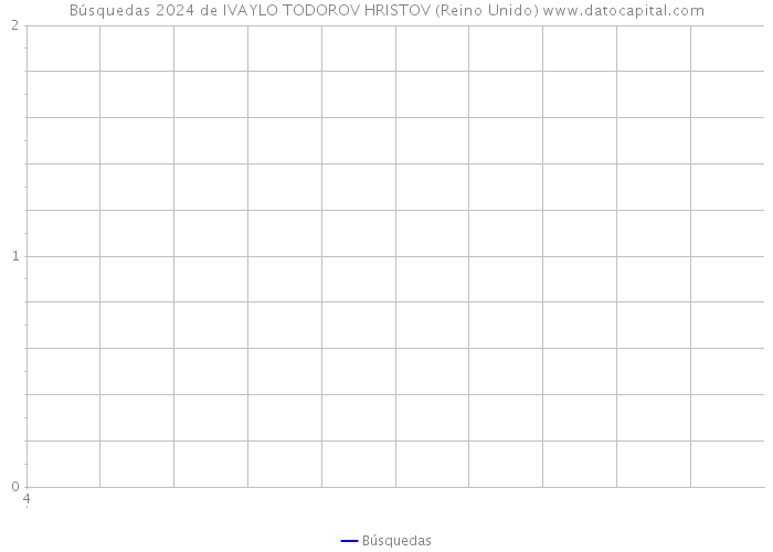 Búsquedas 2024 de IVAYLO TODOROV HRISTOV (Reino Unido) 