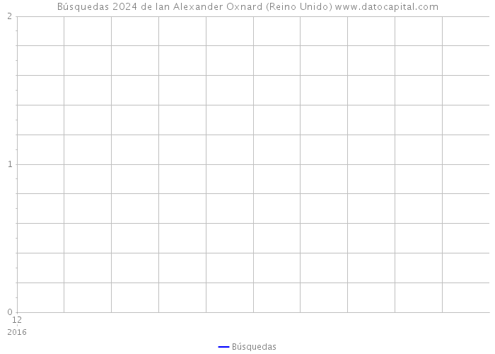 Búsquedas 2024 de Ian Alexander Oxnard (Reino Unido) 