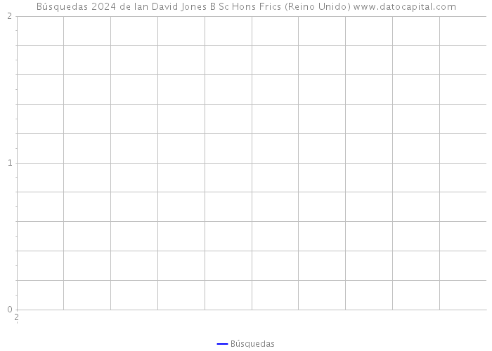 Búsquedas 2024 de Ian David Jones B Sc Hons Frics (Reino Unido) 