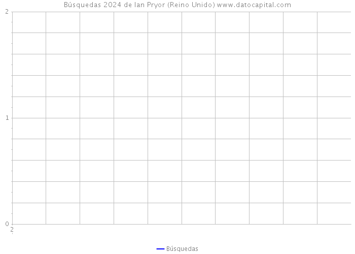 Búsquedas 2024 de Ian Pryor (Reino Unido) 