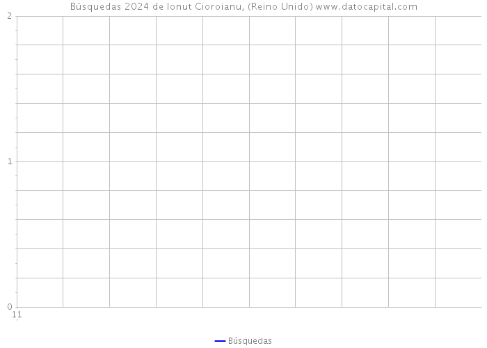 Búsquedas 2024 de Ionut Cioroianu, (Reino Unido) 