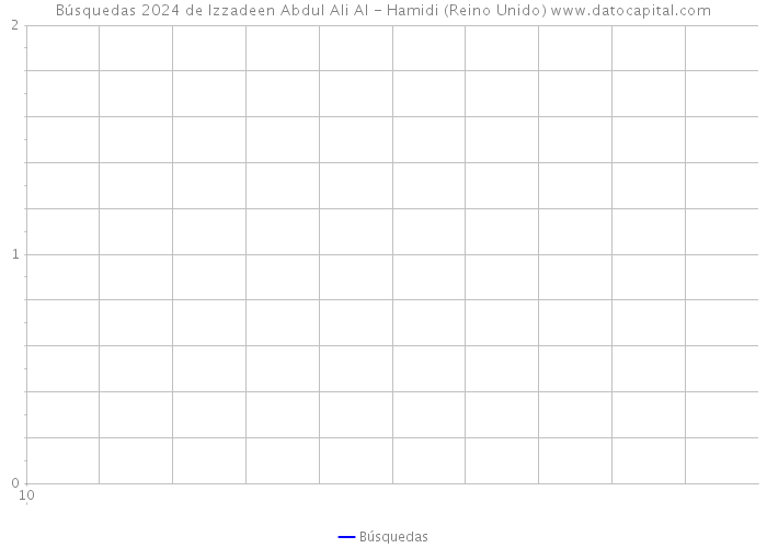 Búsquedas 2024 de Izzadeen Abdul Ali Al - Hamidi (Reino Unido) 