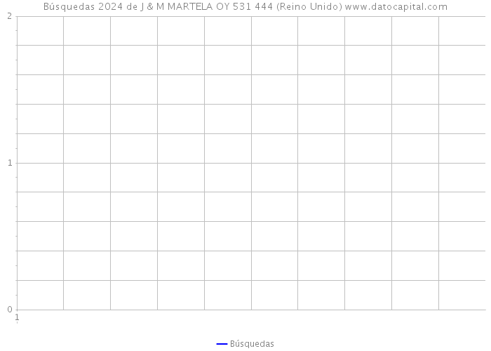Búsquedas 2024 de J & M MARTELA OY 531 444 (Reino Unido) 