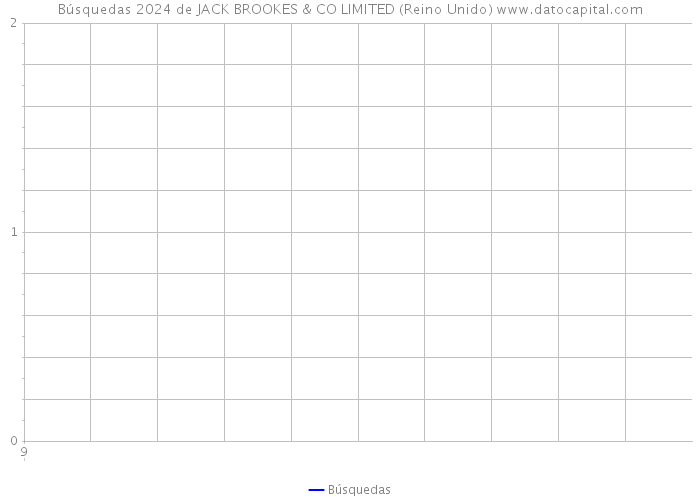 Búsquedas 2024 de JACK BROOKES & CO LIMITED (Reino Unido) 