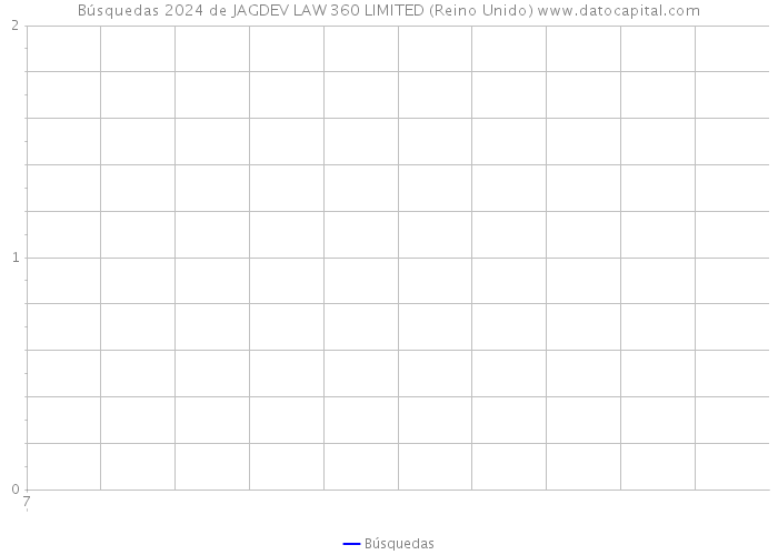 Búsquedas 2024 de JAGDEV LAW 360 LIMITED (Reino Unido) 