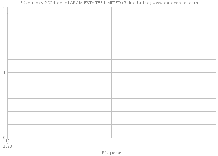 Búsquedas 2024 de JALARAM ESTATES LIMITED (Reino Unido) 