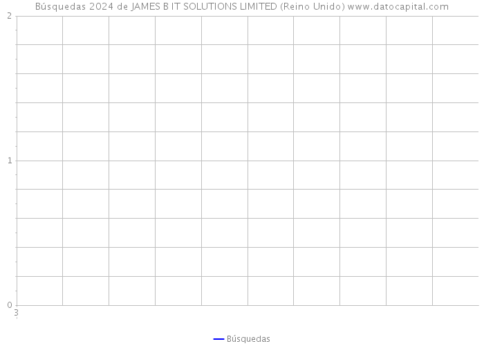 Búsquedas 2024 de JAMES B IT SOLUTIONS LIMITED (Reino Unido) 