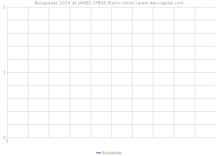 Búsquedas 2024 de JAMES CHESS (Reino Unido) 
