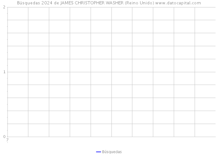 Búsquedas 2024 de JAMES CHRISTOPHER WASHER (Reino Unido) 