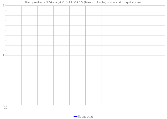 Búsquedas 2024 de JAMES EDMANS (Reino Unido) 