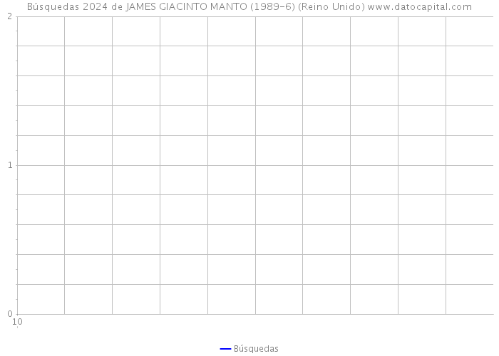 Búsquedas 2024 de JAMES GIACINTO MANTO (1989-6) (Reino Unido) 