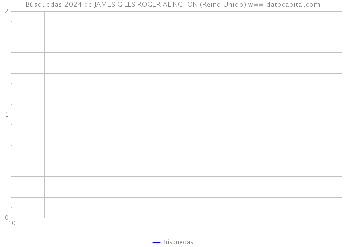 Búsquedas 2024 de JAMES GILES ROGER ALINGTON (Reino Unido) 