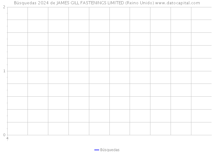 Búsquedas 2024 de JAMES GILL FASTENINGS LIMITED (Reino Unido) 