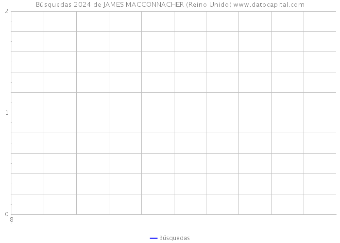 Búsquedas 2024 de JAMES MACCONNACHER (Reino Unido) 