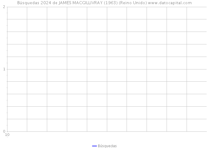 Búsquedas 2024 de JAMES MACGILLIVRAY (1963) (Reino Unido) 