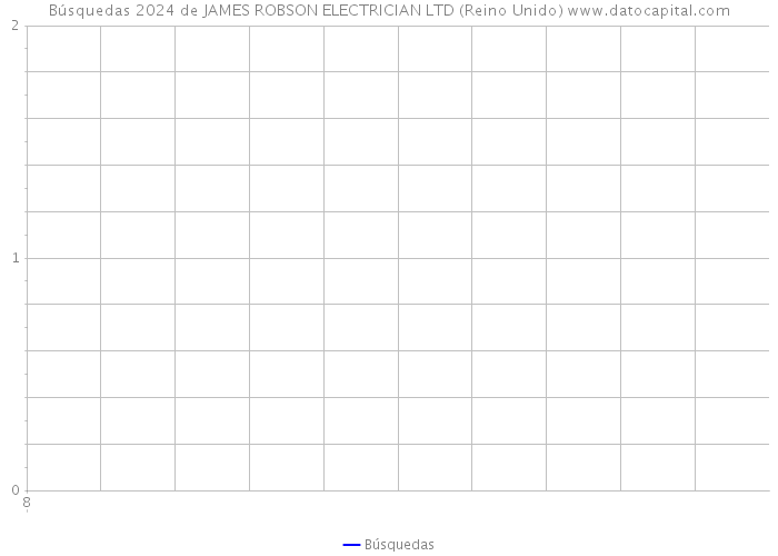 Búsquedas 2024 de JAMES ROBSON ELECTRICIAN LTD (Reino Unido) 