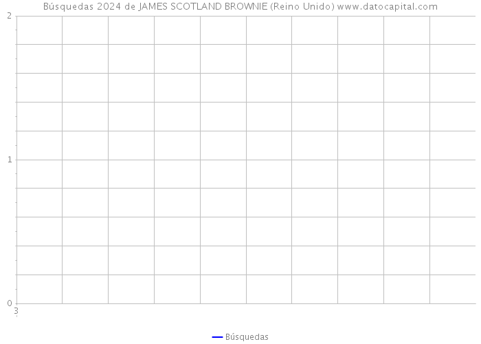 Búsquedas 2024 de JAMES SCOTLAND BROWNIE (Reino Unido) 