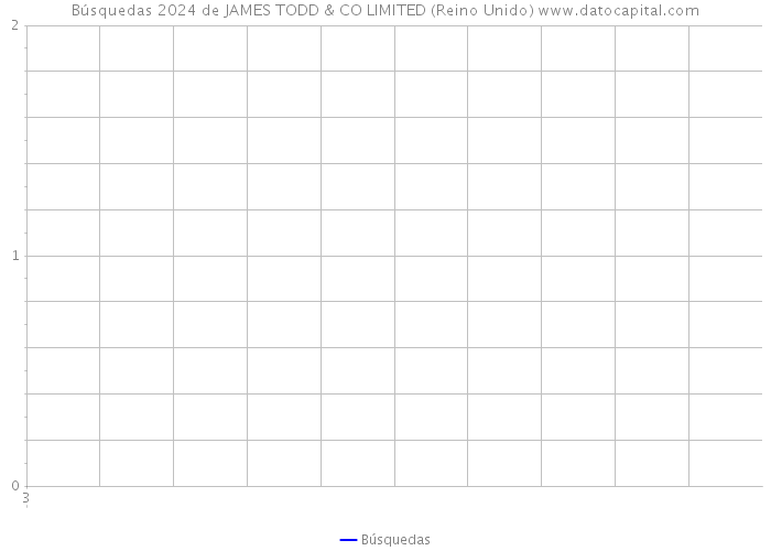 Búsquedas 2024 de JAMES TODD & CO LIMITED (Reino Unido) 