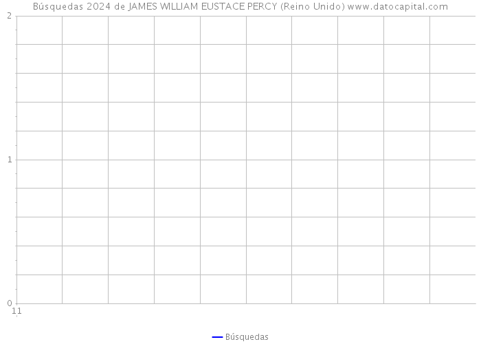 Búsquedas 2024 de JAMES WILLIAM EUSTACE PERCY (Reino Unido) 