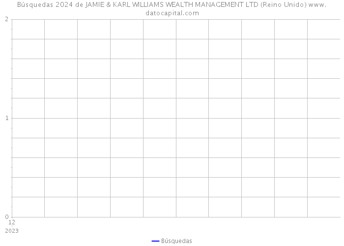 Búsquedas 2024 de JAMIE & KARL WILLIAMS WEALTH MANAGEMENT LTD (Reino Unido) 