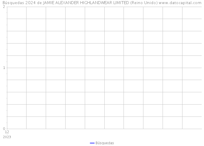 Búsquedas 2024 de JAMIE ALEXANDER HIGHLANDWEAR LIMITED (Reino Unido) 