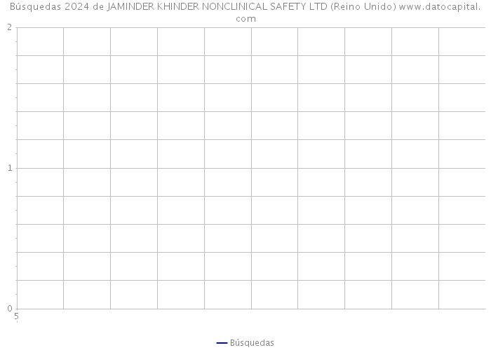 Búsquedas 2024 de JAMINDER KHINDER NONCLINICAL SAFETY LTD (Reino Unido) 