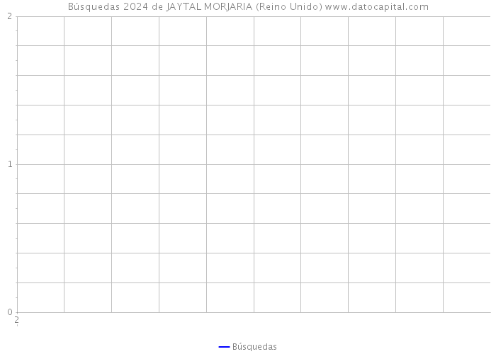 Búsquedas 2024 de JAYTAL MORJARIA (Reino Unido) 